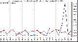 Milwaukee Weather Evapotranspiration<br>(Red) vs Rain (Blue)<br>per Day (Inches)