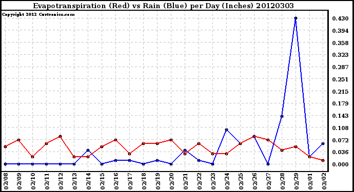Milwaukee Weather Evapotranspiration<br>(Red) vs Rain (Blue)<br>per Day (Inches)