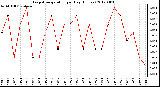 Milwaukee Weather Evapotranspiration<br>per Day (Inches)