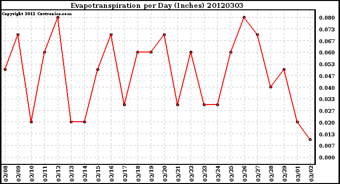 Milwaukee Weather Evapotranspiration<br>per Day (Inches)
