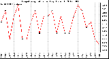 Milwaukee Weather Evapotranspiration<br>per Day (Oz/sq ft)