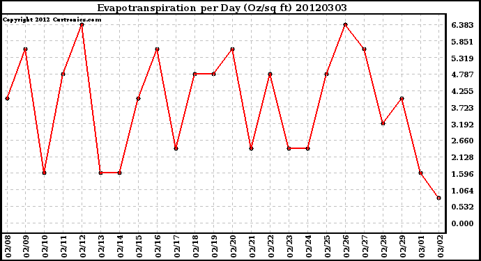 Milwaukee Weather Evapotranspiration<br>per Day (Oz/sq ft)