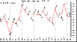 Milwaukee Weather Heat Index<br>Daily High