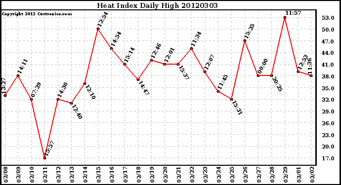 Milwaukee Weather Heat Index<br>Daily High