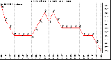 Milwaukee Weather Heat Index<br>(24 Hours)