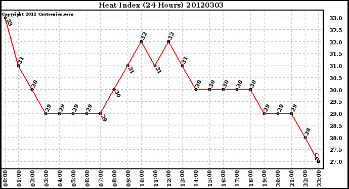 Milwaukee Weather Heat Index<br>(24 Hours)