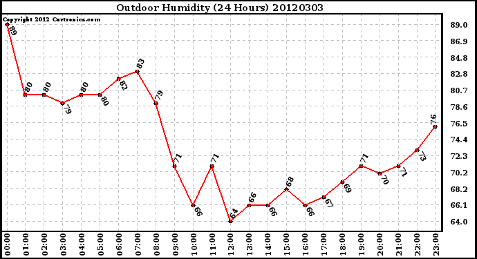Milwaukee Weather Outdoor Humidity<br>(24 Hours)