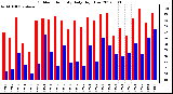 Milwaukee Weather Outdoor Humidity<br>Daily High/Low