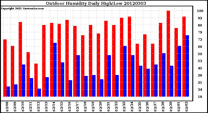 Milwaukee Weather Outdoor Humidity<br>Daily High/Low