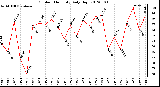 Milwaukee Weather Outdoor Humidity<br>Daily High