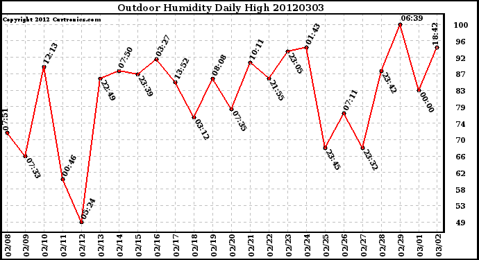 Milwaukee Weather Outdoor Humidity<br>Daily High