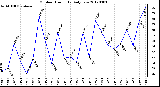 Milwaukee Weather Outdoor Humidity<br>Daily Low