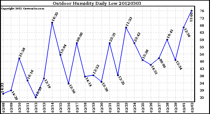 Milwaukee Weather Outdoor Humidity<br>Daily Low