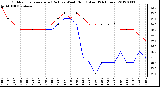 Milwaukee Weather Outdoor Temperature (Red)<br>vs Wind Chill (Blue)<br>(24 Hours)