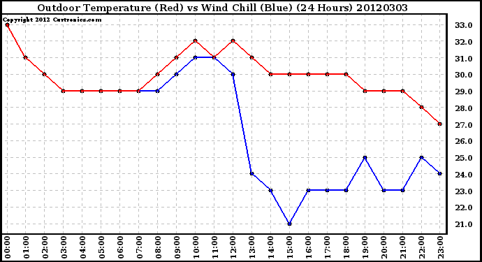 Milwaukee Weather Outdoor Temperature (Red)<br>vs Wind Chill (Blue)<br>(24 Hours)