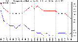 Milwaukee Weather Outdoor Temperature (Red)<br>vs Dew Point (Blue)<br>(24 Hours)
