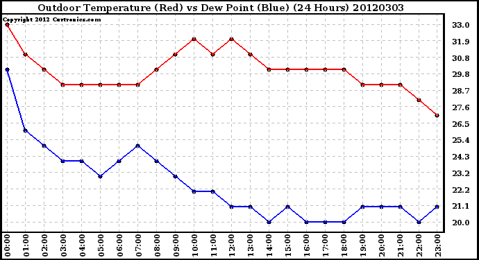 Milwaukee Weather Outdoor Temperature (Red)<br>vs Dew Point (Blue)<br>(24 Hours)