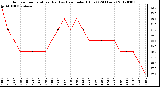 Milwaukee Weather Outdoor Temperature (Red)<br>vs Heat Index (Blue)<br>(24 Hours)