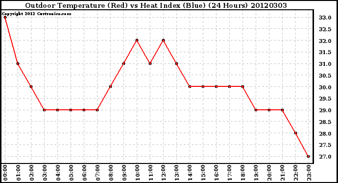 Milwaukee Weather Outdoor Temperature (Red)<br>vs Heat Index (Blue)<br>(24 Hours)