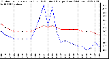 Milwaukee Weather Outdoor Temperature (Red)<br>vs THSW Index (Blue)<br>per Hour<br>(24 Hours)