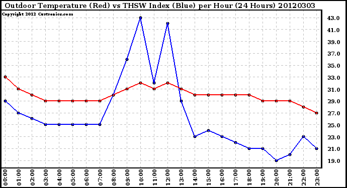 Milwaukee Weather Outdoor Temperature (Red)<br>vs THSW Index (Blue)<br>per Hour<br>(24 Hours)