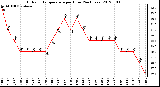Milwaukee Weather Outdoor Temperature<br>per Hour<br>(24 Hours)