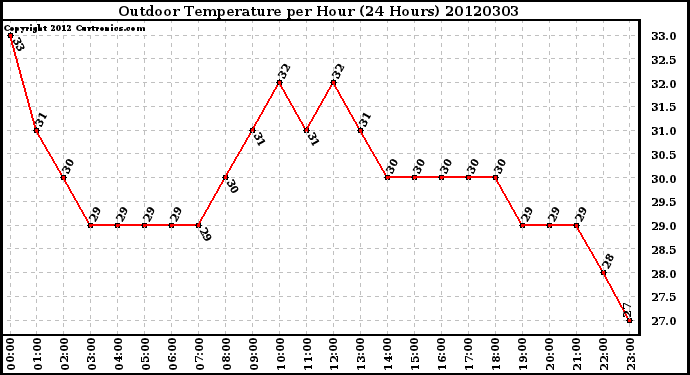 Milwaukee Weather Outdoor Temperature<br>per Hour<br>(24 Hours)