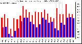 Milwaukee Weather Outdoor Temperature<br>Daily High/Low