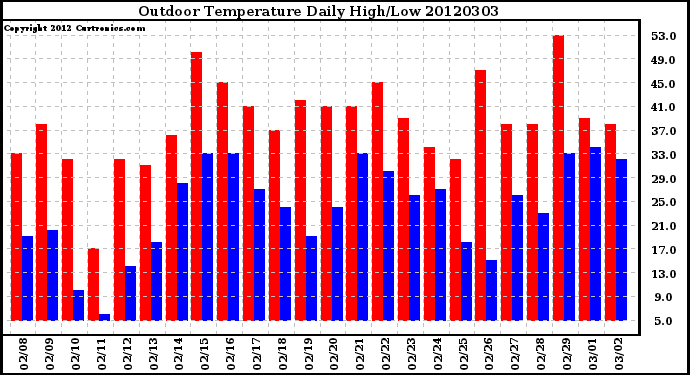 Milwaukee Weather Outdoor Temperature<br>Daily High/Low