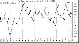 Milwaukee Weather Outdoor Temperature<br>Daily High