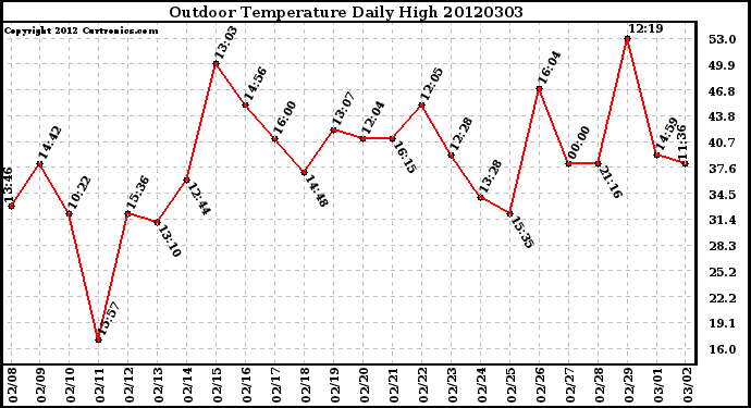 Milwaukee Weather Outdoor Temperature<br>Daily High