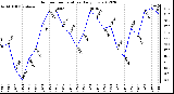Milwaukee Weather Outdoor Temperature<br>Daily Low