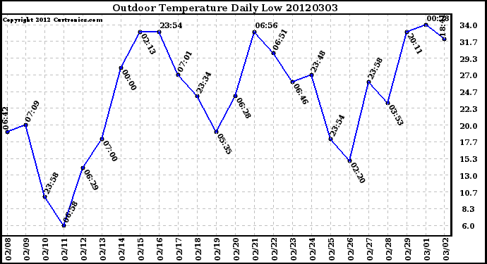 Milwaukee Weather Outdoor Temperature<br>Daily Low