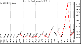 Milwaukee Weather Rain<br>By Day<br>(Inches)