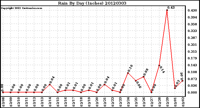 Milwaukee Weather Rain<br>By Day<br>(Inches)