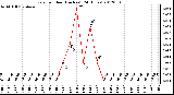 Milwaukee Weather Rain<br>per Hour<br>(Inches)<br>(24 Hours)