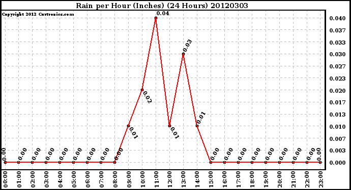 Milwaukee Weather Rain<br>per Hour<br>(Inches)<br>(24 Hours)