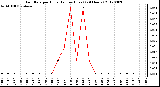 Milwaukee Weather Rain Rate<br>per Hour<br>(Inches/Hour)<br>(24 Hours)