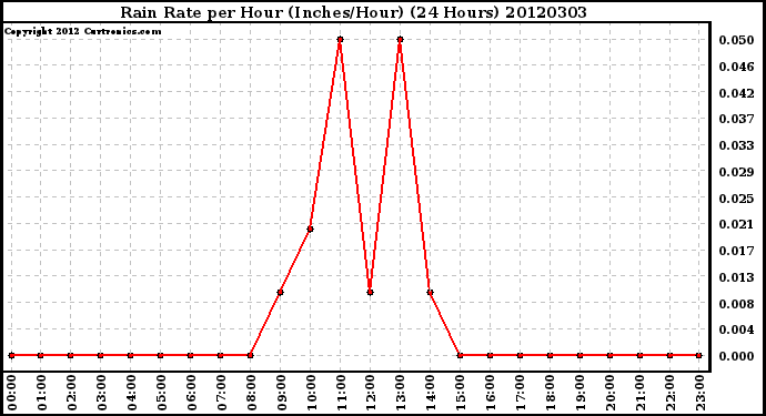 Milwaukee Weather Rain Rate<br>per Hour<br>(Inches/Hour)<br>(24 Hours)