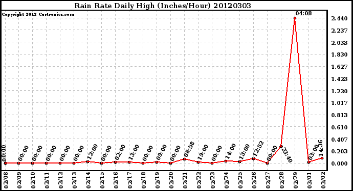 Milwaukee Weather Rain Rate<br>Daily High<br>(Inches/Hour)