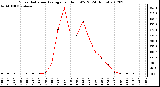 Milwaukee Weather Solar Radiation Average<br>per Hour W/m2<br>(24 Hours)