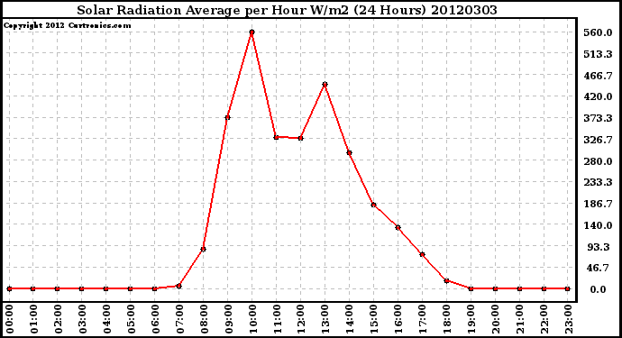 Milwaukee Weather Solar Radiation Average<br>per Hour W/m2<br>(24 Hours)