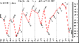 Milwaukee Weather Solar Radiation<br>Daily High W/m2