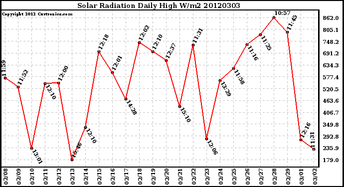 Milwaukee Weather Solar Radiation<br>Daily High W/m2
