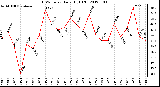 Milwaukee Weather THSW Index<br>Daily High (�F)