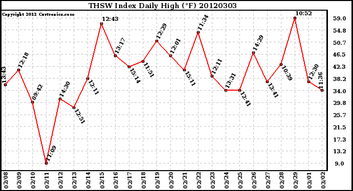 Milwaukee Weather THSW Index<br>Daily High (�F)