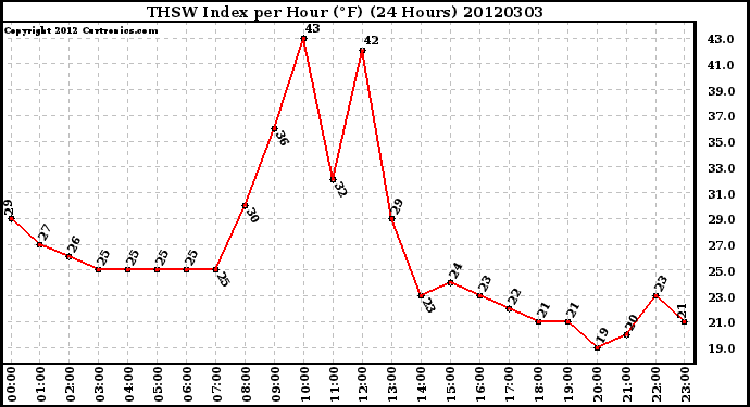 Milwaukee Weather THSW Index<br>per Hour (�F)<br>(24 Hours)
