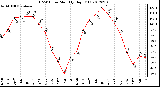 Milwaukee Weather THSW Index<br>Monthly High (�F)