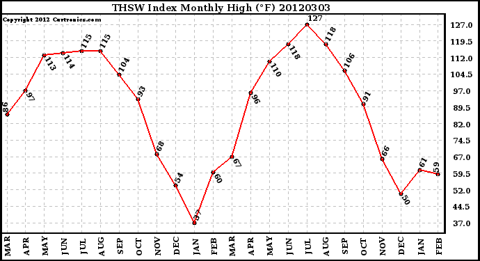 Milwaukee Weather THSW Index<br>Monthly High (�F)