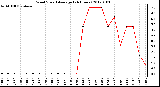 Milwaukee Weather Wind Speed<br>Average<br>(24 Hours)